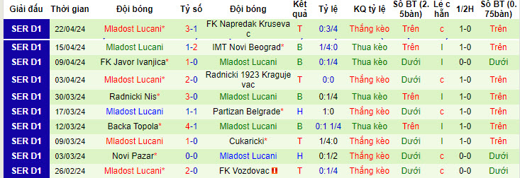 Nhận định, soi kèo Cukaricki với Mladost Lucani, 00h00 ngày 27/04: Nuôi hy vọng trời Âu - Ảnh 3