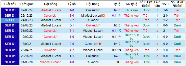 Nhận định, soi kèo Cukaricki với Mladost Lucani, 00h00 ngày 27/04: Nuôi hy vọng trời Âu - Ảnh 4