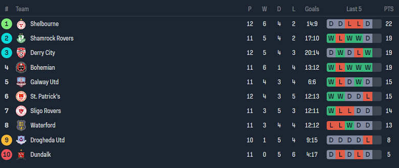 Nhận định, soi kèo Drogheda United với Sligo Rovers, 01h45 ngày 27/4: Khách hoan ca - Ảnh 4