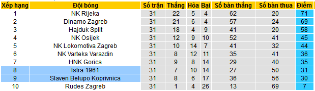 Nhận định, soi kèo Istra 1961 vs Slaven Belupo Koprivnica, 22h00 ngày 26/4: Đá vì khán giả nhà - Ảnh 4