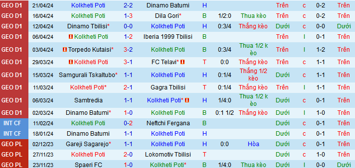 Nhận định, soi kèo Kolkheti Poti vs Samtredia, 22h00 ngày 26/4: Thời cơ của Kolkheti - Ảnh 1