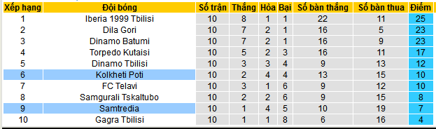 Nhận định, soi kèo Kolkheti Poti vs Samtredia, 22h00 ngày 26/4: Thời cơ của Kolkheti - Ảnh 4
