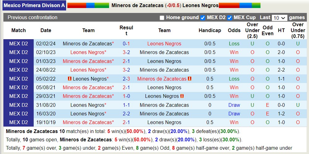 Nhận định, soi kèo Mineros de Zacatecas với Leones Negros, 10h05 ngày 26/4: Trái đắng trên tổ ấm - Ảnh 3