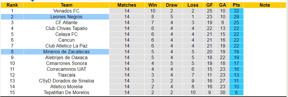 Nhận định, soi kèo Mineros de Zacatecas với Leones Negros, 10h05 ngày 26/4: Trái đắng trên tổ ấm - Ảnh 4