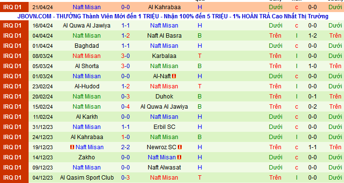 Nhận định, soi kèo Naft Alwasat vs Naft Misan, 22h00 ngày 26/4: “Kho điểm” Naft Alwasat - Ảnh 2