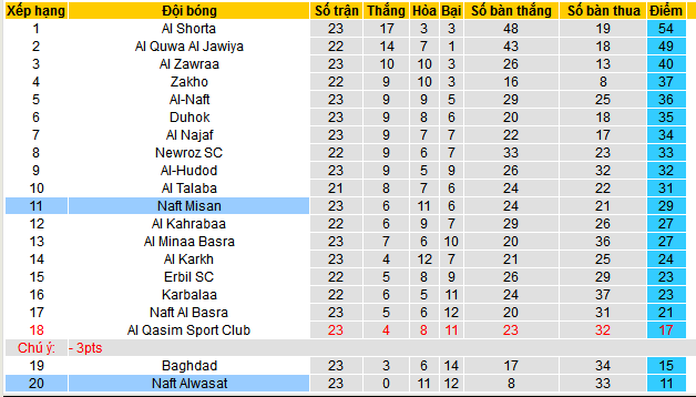 Nhận định, soi kèo Naft Alwasat vs Naft Misan, 22h00 ngày 26/4: “Kho điểm” Naft Alwasat - Ảnh 5