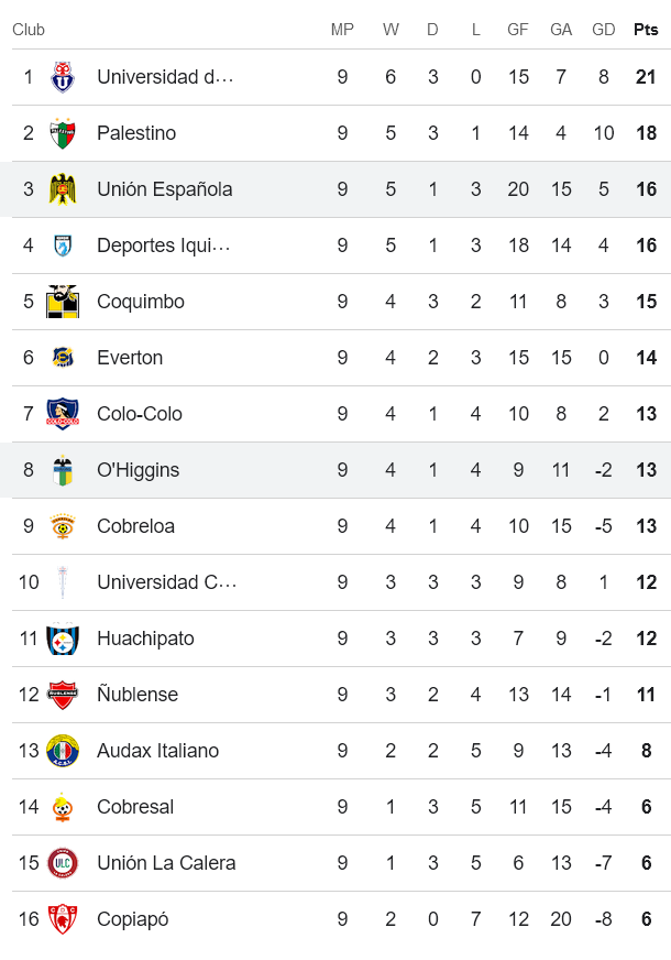 Nhận định, soi kèo O’Higgins với Union Espanola, 06h00 ngày 27/4: Cửa trên thất thế - Ảnh 4