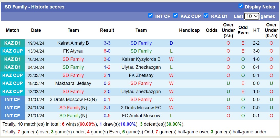 Nhận định, soi kèo Okzhetpes với SD Family, 16h00 ngày 26/4: Xuống hạng kém vui - Ảnh 2