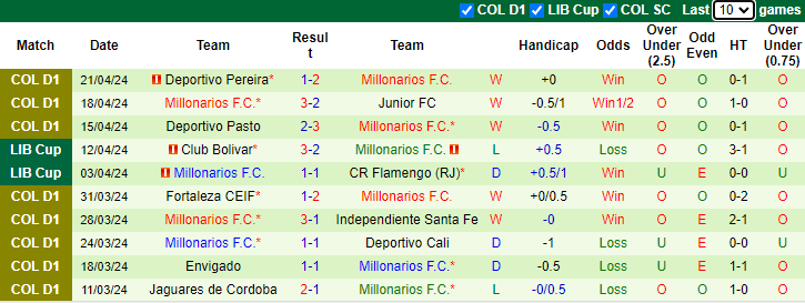 Nhận định, soi kèo Palestino vs Millonarios, 7h00 ngày 26/4: Cơ hội cho đội khách - Ảnh 2