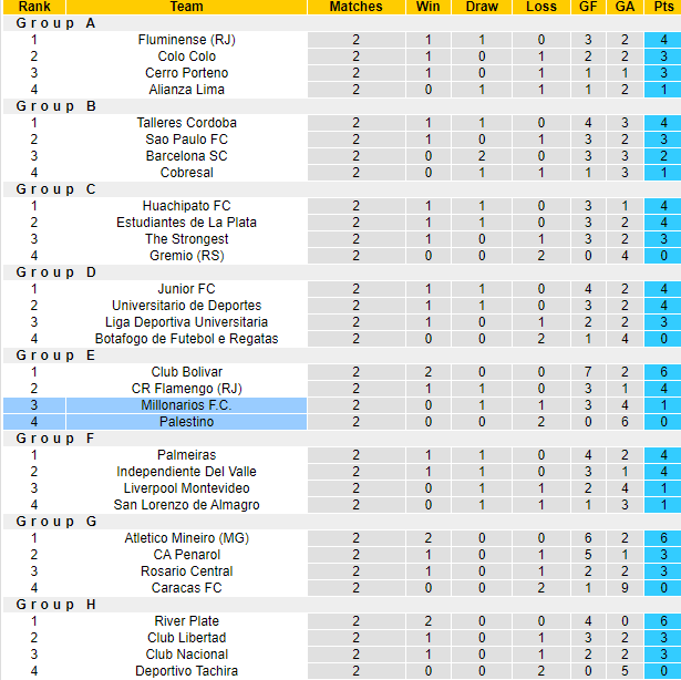 Nhận định, soi kèo Palestino vs Millonarios, 7h00 ngày 26/4: Cơ hội cho đội khách - Ảnh 3