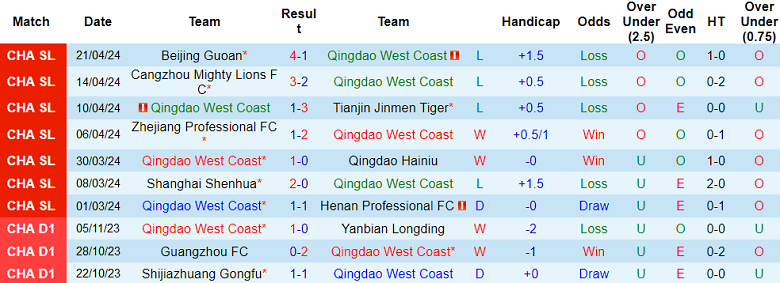 Nhận định, soi kèo Qingdao West Coast với Nantong Zhiyun, 17h00 ngày 26/4: Chia điểm? - Ảnh 1