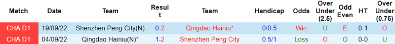 Nhận định, soi kèo Shenzhen Peng City với Qingdao Hainiu, 18h00 ngày 26/4: Cửa dưới ‘tạch’ - Ảnh 3