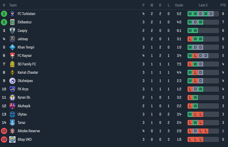 Nhận định, soi kèo Taraz với Altay, 18h00 ngày 26/4: Nỗi sợ sân khách - Ảnh 4