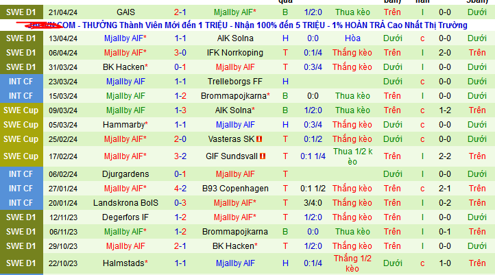 Nhận định, soi kèo Vasteras SK vs Mjallby AIF, 00h00 ngày 26/4: Bắt nạt tân binh - Ảnh 3
