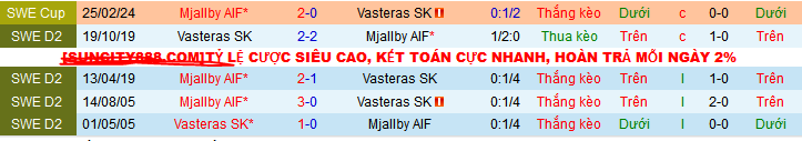 Nhận định, soi kèo Vasteras SK vs Mjallby AIF, 00h00 ngày 26/4: Bắt nạt tân binh - Ảnh 4