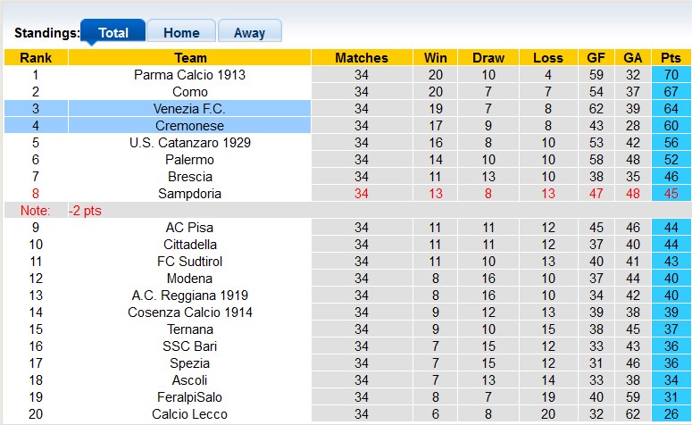 Nhận định, soi kèo Venezia với Cremonese, 1h30 ngày 27/4: Đánh chiếm top 2 - Ảnh 4