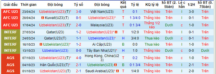 Soi kèo hiệp 1 U23 Uzbekistan vs U23 Saudi Arabia, 21h00 ngày 26/04 - Ảnh 1