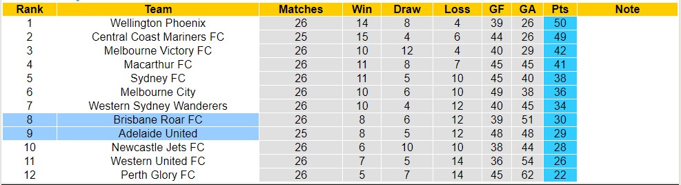 Soi kèo phạt góc Brisbane Roar FC với Adelaide United, 16h45 ngày 26/4 - Ảnh 4