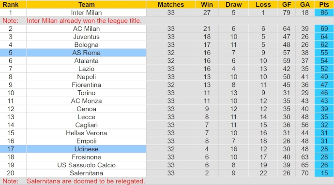 Soi kèo phạt góc Udinese vs AS Roma, 1h00 ngày 26/4 - Ảnh 4