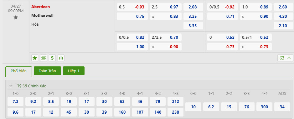 Nhận định, soi kèo Aberdeen với Motherwell, 21h00 ngày 27/04: Chưa thể vươn lên - Ảnh 1