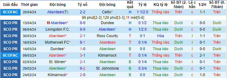 Nhận định, soi kèo Aberdeen với Motherwell, 21h00 ngày 27/04: Chưa thể vươn lên - Ảnh 2