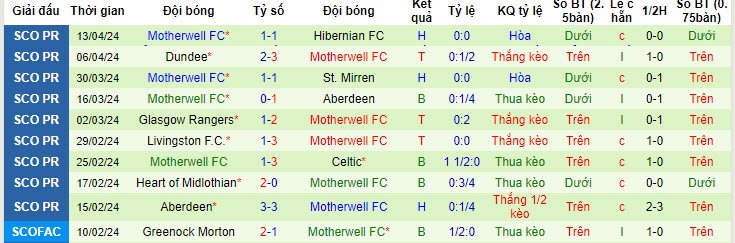 Nhận định, soi kèo Aberdeen với Motherwell, 21h00 ngày 27/04: Chưa thể vươn lên - Ảnh 3