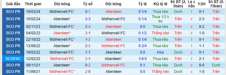 Nhận định, soi kèo Aberdeen với Motherwell, 21h00 ngày 27/04: Chưa thể vươn lên - Ảnh 4