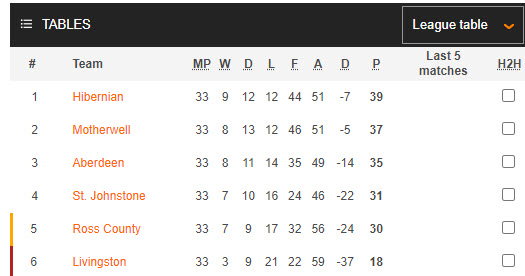 Nhận định, soi kèo Aberdeen với Motherwell, 21h00 ngày 27/04: Chưa thể vươn lên - Ảnh 5