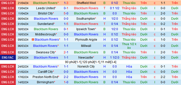 Nhận định, soi kèo Blackburn vs Coventry City, 21h00 ngày 27/4: Blackburn hoàn thành mục tiêu - Ảnh 2