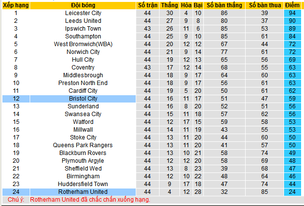 Nhận định, soi kèo Bristol City vs Rotherham United, 21h00 ngày 27/4: Tri ân khán giả nhà - Ảnh 5