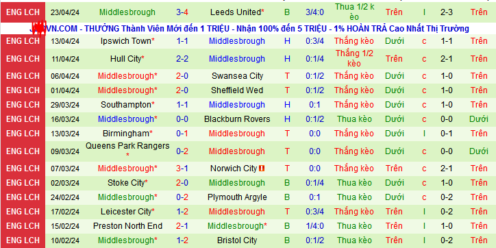 Nhận định, soi kèo Cardiff City vs Middlesbrough, 21h00 ngày 27/4: Hat-trick chờ Boro - Ảnh 3