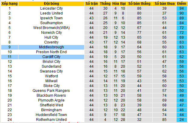 Nhận định, soi kèo Cardiff City vs Middlesbrough, 21h00 ngày 27/4: Hat-trick chờ Boro - Ảnh 5