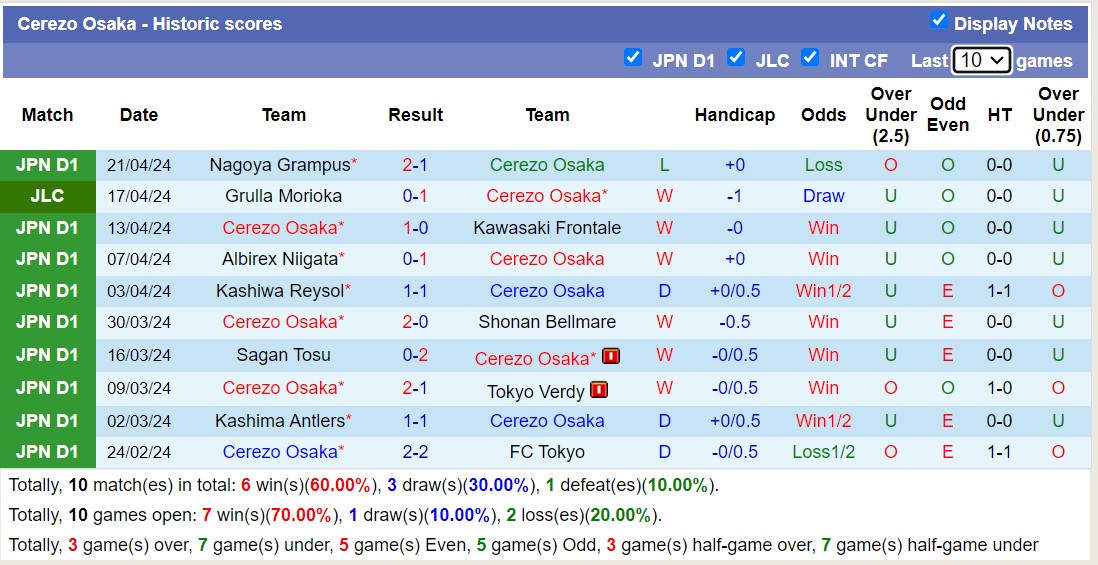 Nhận định, soi kèo Cerezo Osaka với Yokohama F Marinos, 13h00 ngày 27/4: Đối thủ kị giơ - Ảnh 1