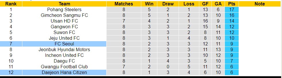 Nhận định, soi kèo Daejeon Hana Citizen với FC Seoul, 12h00 ngày 27/4: Trái đắng xa nhà - Ảnh 4