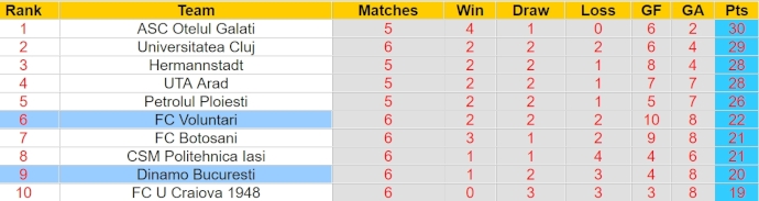 Nhận định, soi kèo Dinamo Bucuresti với FC Voluntari, 0h00 ngày 27/4: Thoát hiểm - Ảnh 4