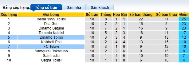 Nhận định, soi kèo Dinamo Tbilisi với Telavi, 0h00 ngày 27/4: Khách có điểm - Ảnh 1