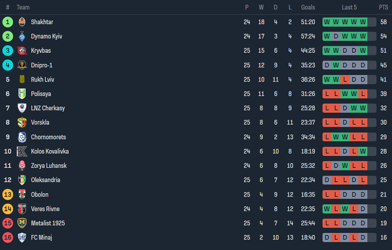 Nhận định, soi kèo Dnipro-1 với Dynamo Kyiv, 17h00 ngày 27/4: Cửa trên đáng tin - Ảnh 4