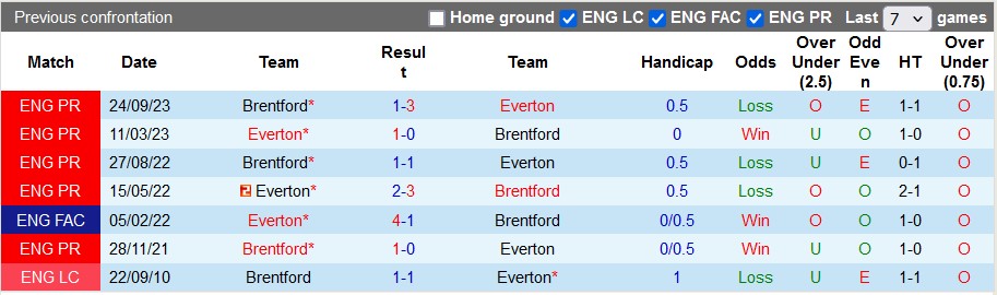 Nhận định, soi kèo Everton với Brentford, 22h30 ngày 27/4 - Ảnh 3