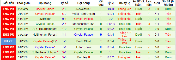 Nhận định, soi kèo Fulham với Crystal Palace, 21h00 ngày 27/04: Đại bàng bay cao - Ảnh 3
