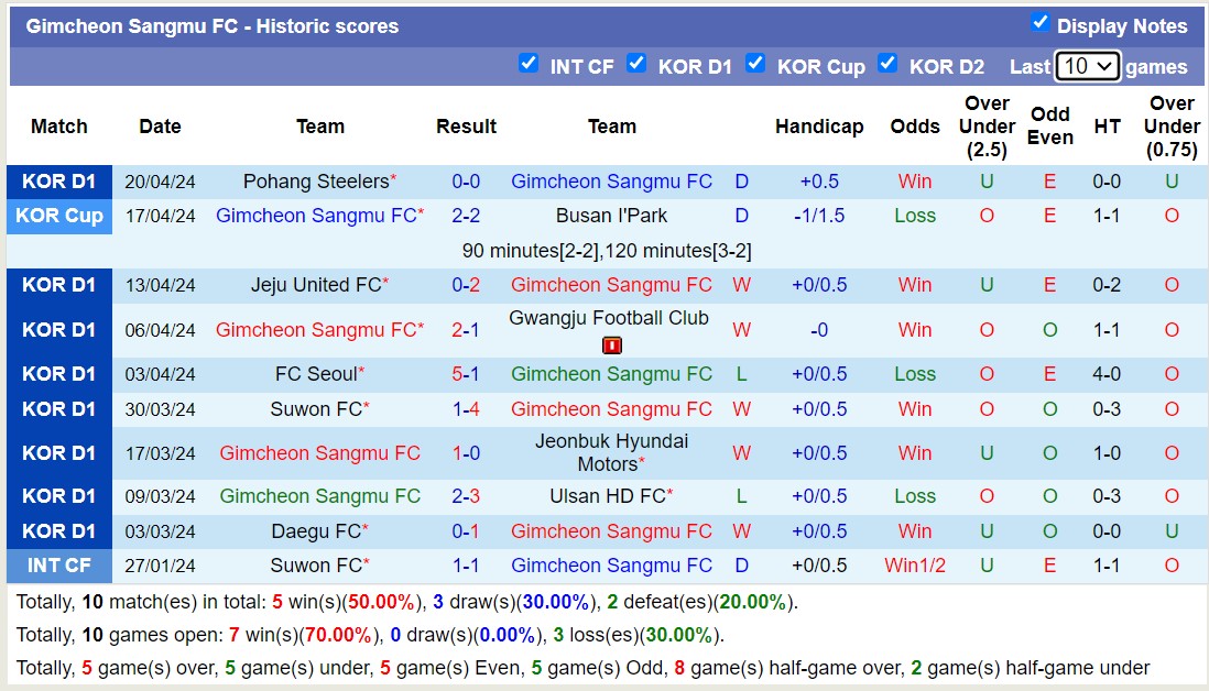 Nhận định, soi kèo Gimcheon Sangmu FC với Gangwon FC, 14h30 ngày 27/4: Điểm tựa sân nhà - Ảnh 1