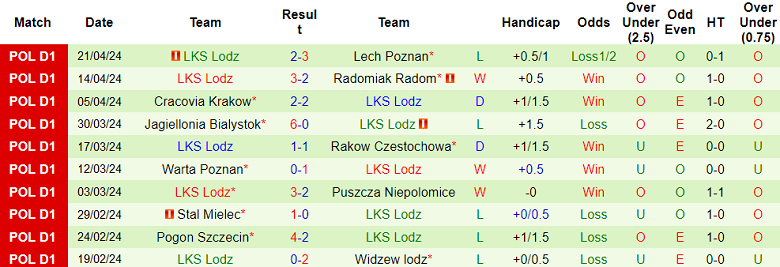 Nhận định, soi kèo Gornik Zabrze với LKS Lodz, 20h00 ngày 27/4: Ám ảnh sân khách - Ảnh 2