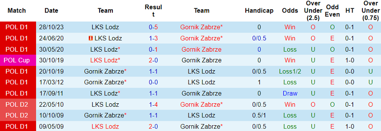 Nhận định, soi kèo Gornik Zabrze với LKS Lodz, 20h00 ngày 27/4: Ám ảnh sân khách - Ảnh 3