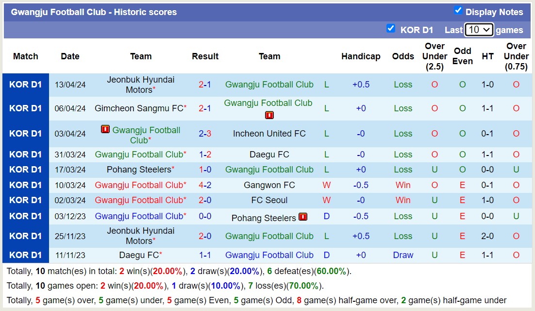 Nhận định, soi kèo Gwangju Football Club với Suwon FC, 14h30 ngày 27/4: Đảo ngược lịch sử - Ảnh 1