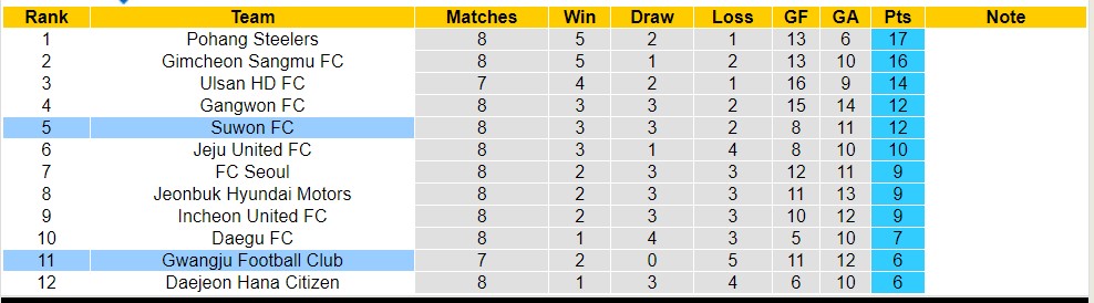 Nhận định, soi kèo Gwangju Football Club với Suwon FC, 14h30 ngày 27/4: Đảo ngược lịch sử - Ảnh 4