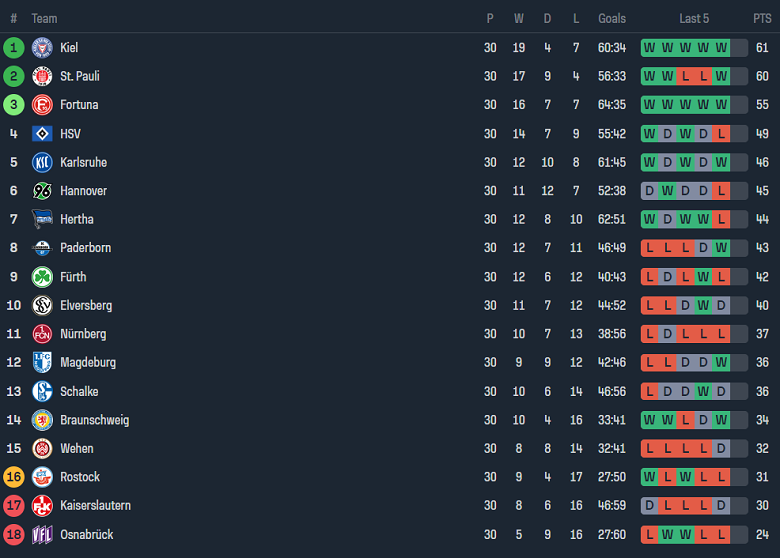 Nhận định, soi kèo Holstein Kiel với Kaiserslautern, 18h00 ngày 27/4: Chủ nhà ‘ghi điểm’ - Ảnh 4