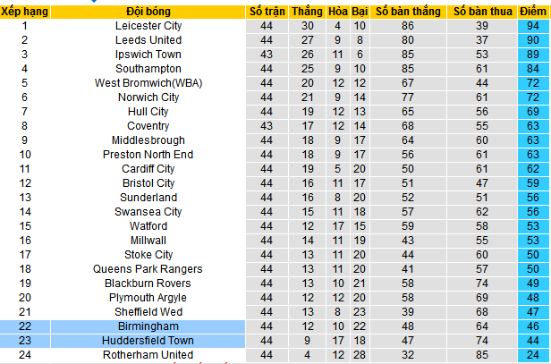Nhận định, soi kèo Huddersfield vs Birmingham, 21h00 ngày 27/4: “Một mất một còn” - Ảnh 5