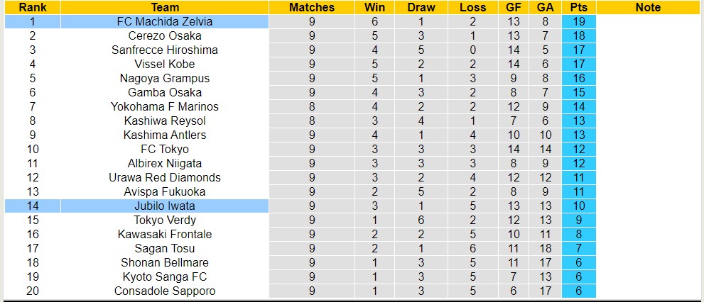 Nhận định, soi kèo Jubilo Iwata với FC Machida Zelvia, 12h00 ngày 27/4: Bảo vệ ngôi đầu - Ảnh 4