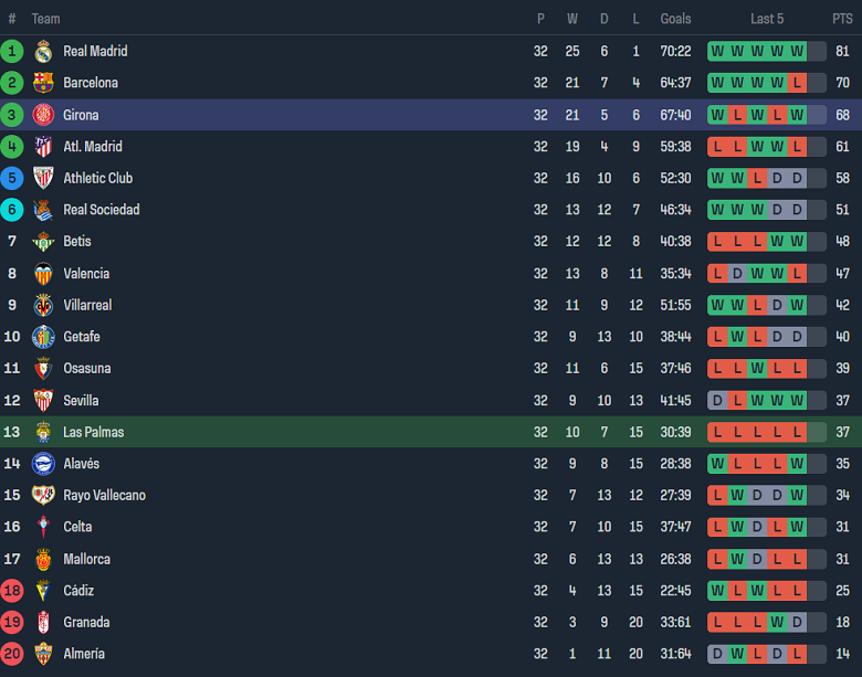 Nhận định, soi kèo Las Palmas với Girona, 19h00 ngày 27/4: Ngắt mạch thua - Ảnh 4