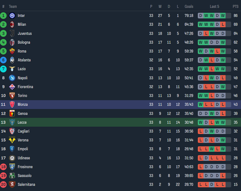 Nhận định, soi kèo Lecce với Monza, 20h00 ngày 27/4: Hy vọng cửa dưới - Ảnh 4