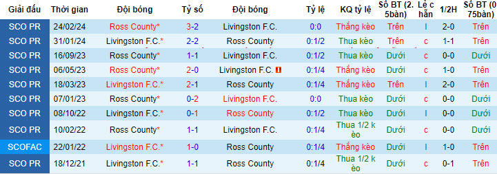 Nhận định, soi kèo Livingston vs Ross County, 21h00 ngày 27/04: Không còn hy vọng - Ảnh 4